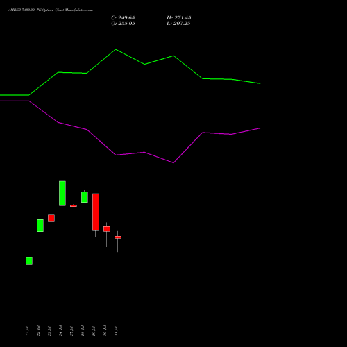 AMBER 7400.00 PE (PUT) 25 August 2026 options price chart analysis Amber Enterprises (i) Ltd 