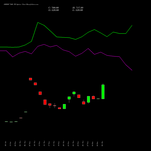 Live AMBER 7400 PE (PUT) 30 December 2025 options price chart analysis Amber Enterprises (i) Ltd 