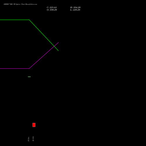 AMBER 7400 PE (PUT) 24 February 2026 options price chart analysis Amber Enterprises (i) Ltd 