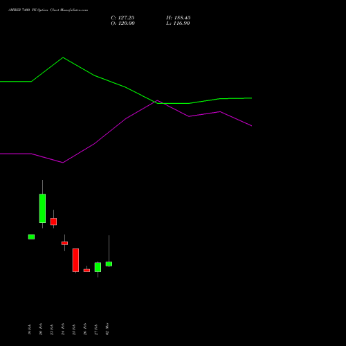 AMBER 7400 PE (PUT) 30 March 2026 options price chart analysis Amber Enterprises (i) Ltd 