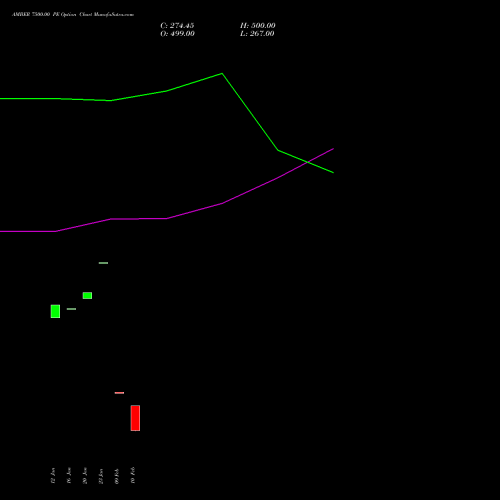 AMBER 7500.00 PE (PUT) 24 February 2026 options price chart analysis Amber Enterprises (i) Ltd 