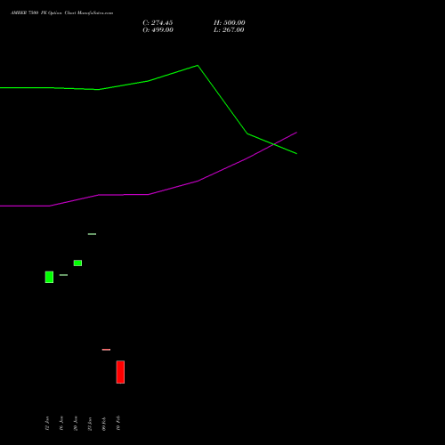 AMBER 7500 PE (PUT) 24 February 2026 options price chart analysis Amber Enterprises (i) Ltd 