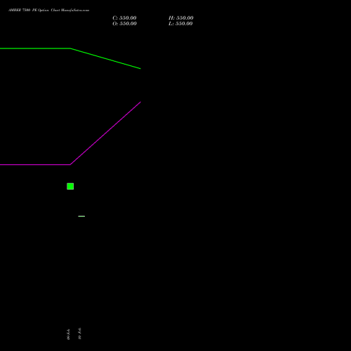 AMBER 7500 PE (PUT) 30 March 2026 options price chart analysis Amber Enterprises (i) Ltd 