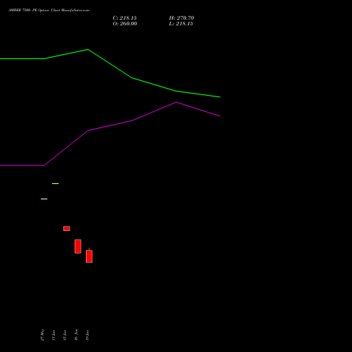 AMBER 7500 PE (PUT) 28 July 2026 options price chart analysis Amber Enterprises (i) Ltd 