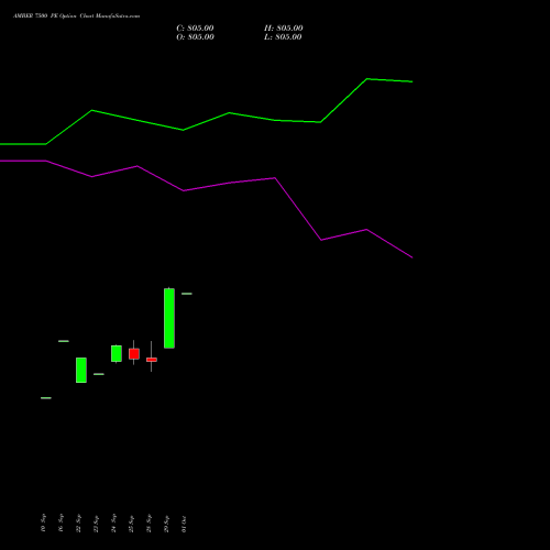 AMBER 7500 PE (PUT) 27 October 2026 options price chart analysis Amber Enterprises (i) Ltd 