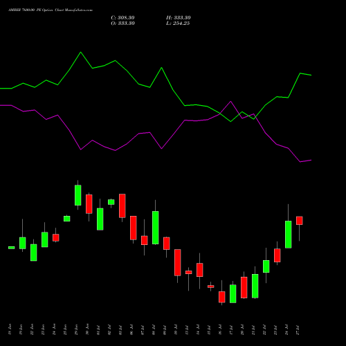 AMBER 7600.00 PE (PUT) 28 July 2026 options price chart analysis Amber Enterprises (i) Ltd 