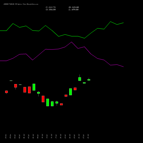AMBER 7600.00 PE (PUT) 25 August 2026 options price chart analysis Amber Enterprises (i) Ltd 