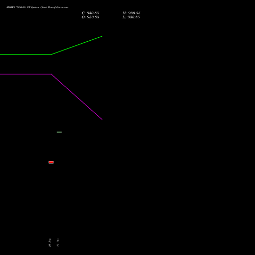 AMBER 7600.00 PE (PUT) 27 October 2026 options price chart analysis Amber Enterprises (i) Ltd 