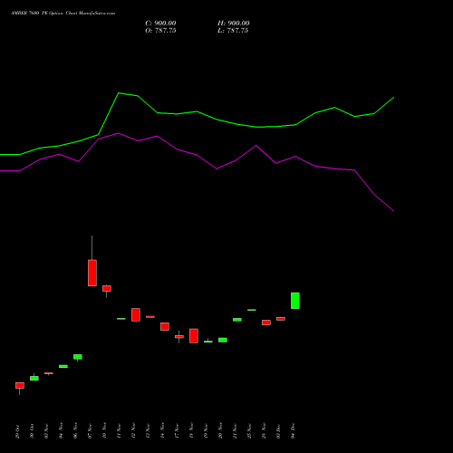 Live AMBER 7600 PE (PUT) 30 December 2025 options price chart analysis Amber Enterprises (i) Ltd 