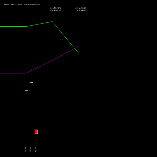 AMBER 7600 PE (PUT) 24 February 2026 options price chart analysis Amber Enterprises (i) Ltd 