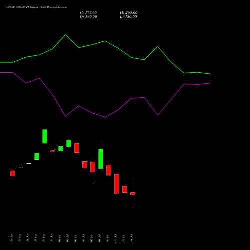 AMBER 7700.00 PE (PUT) 28 July 2026 options price chart analysis Amber Enterprises (i) Ltd 
