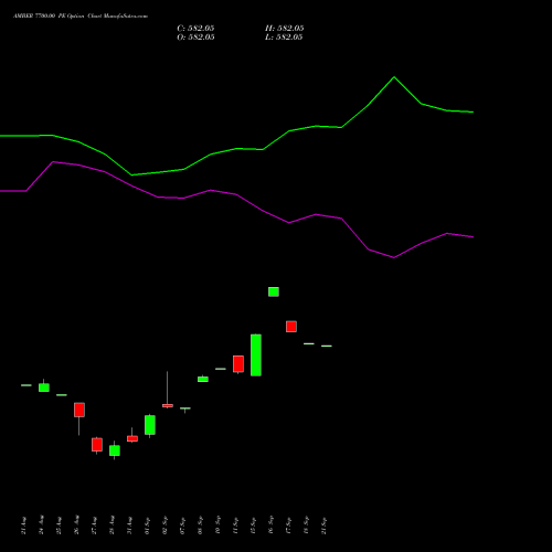 AMBER 7700.00 PE (PUT) 29 September 2026 options price chart analysis Amber Enterprises (i) Ltd 