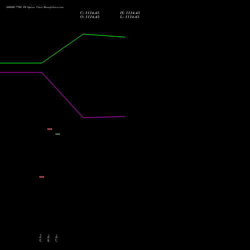 Live AMBER 7700 PE (PUT) 30 December 2025 options price chart analysis Amber Enterprises (i) Ltd 