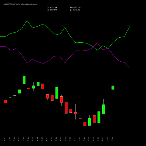 AMBER 7700 PE (PUT) 28 July 2026 options price chart analysis Amber Enterprises (i) Ltd 