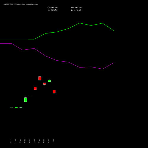 AMBER 7700 PE (PUT) 25 August 2026 options price chart analysis Amber Enterprises (i) Ltd 
