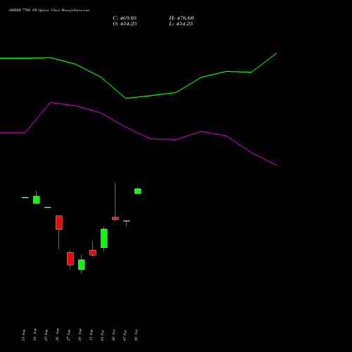 AMBER 7700 PE (PUT) 29 September 2026 options price chart analysis Amber Enterprises (i) Ltd 