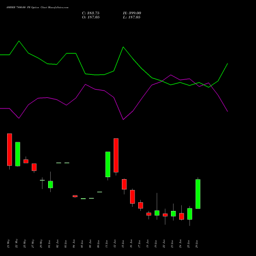 AMBER 7800.00 PE (PUT) 30 June 2026 options price chart analysis Amber Enterprises (i) Ltd 