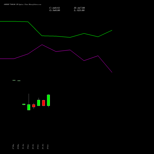 AMBER 7800.00 PE (PUT) 28 July 2026 options price chart analysis Amber Enterprises (i) Ltd 