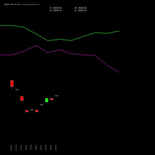 Live AMBER 7800 PE (PUT) 30 December 2025 options price chart analysis Amber Enterprises (i) Ltd 