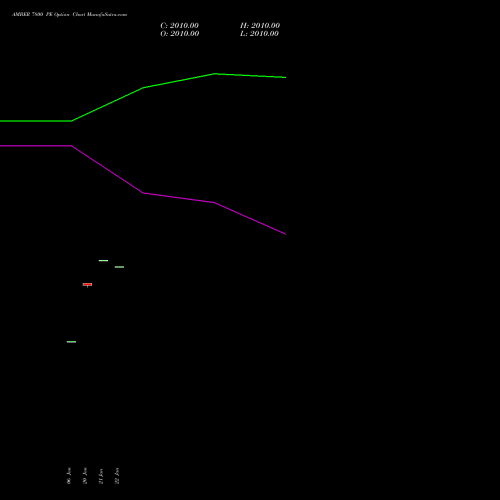 AMBER 7800 PE (PUT) 24 February 2026 options price chart analysis Amber Enterprises (i) Ltd 
