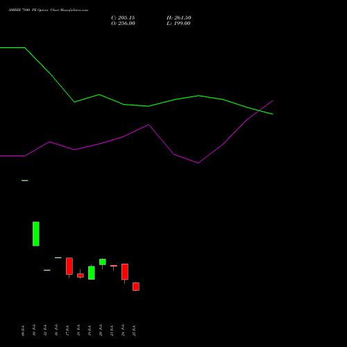 AMBER 7800 PE (PUT) 30 March 2026 options price chart analysis Amber Enterprises (i) Ltd 