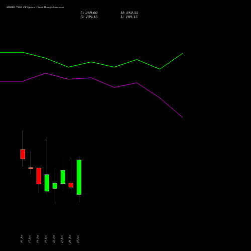 AMBER 7900 PE (PUT) 30 June 2026 options price chart analysis Amber Enterprises (i) Ltd 