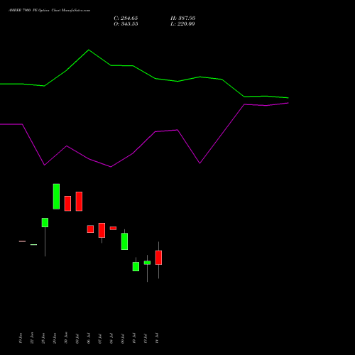 AMBER 7900 PE (PUT) 28 July 2026 options price chart analysis Amber Enterprises (i) Ltd 