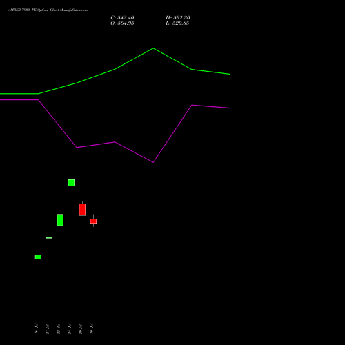 AMBER 7900 PE (PUT) 25 August 2026 options price chart analysis Amber Enterprises (i) Ltd 