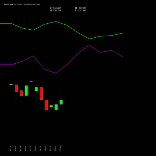 AMBER 8000 PE (PUT) 30 March 2026 options price chart analysis Amber Enterprises (i) Ltd 