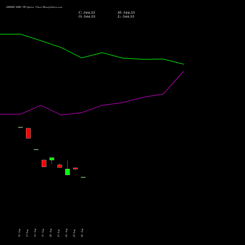 AMBER 8000 PE (PUT) 29 September 2026 options price chart analysis Amber Enterprises (i) Ltd 