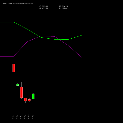 AMBER 8300.00 PE (PUT) 26 May 2026 options price chart analysis Amber Enterprises (i) Ltd 