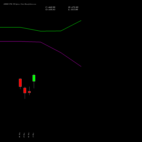 AMBER 8700 PE (PUT) 26 May 2026 options price chart analysis Amber Enterprises (i) Ltd 