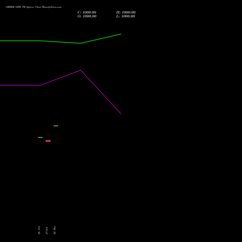 AMBER 8800 PE (PUT) 30 March 2026 options price chart analysis Amber Enterprises (i) Ltd 