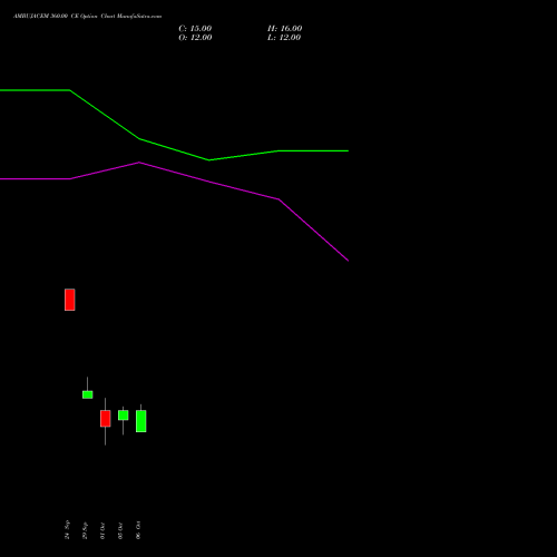 AMBUJACEM 360.00 CE (CALL) 27 October 2026 options price chart analysis Ambuja Cements Limited 