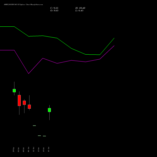 AMBUJACEM 365 CE (CALL) 27 October 2026 options price chart analysis Ambuja Cements Limited 