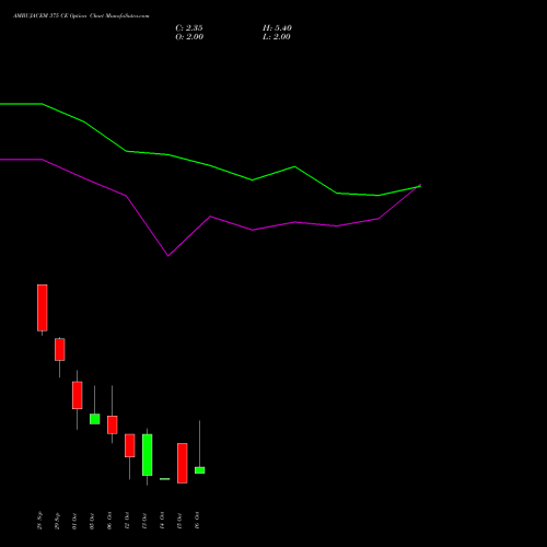 AMBUJACEM 375 CE (CALL) 27 October 2026 options price chart analysis Ambuja Cements Limited 
