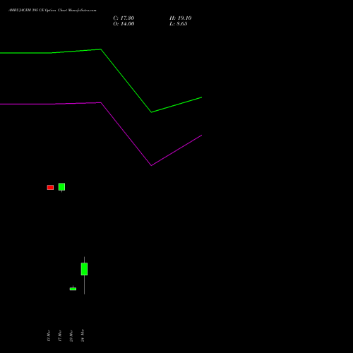 AMBUJACEM 395 CE (CALL) 30 March 2026 options price chart analysis Ambuja Cements Limited 