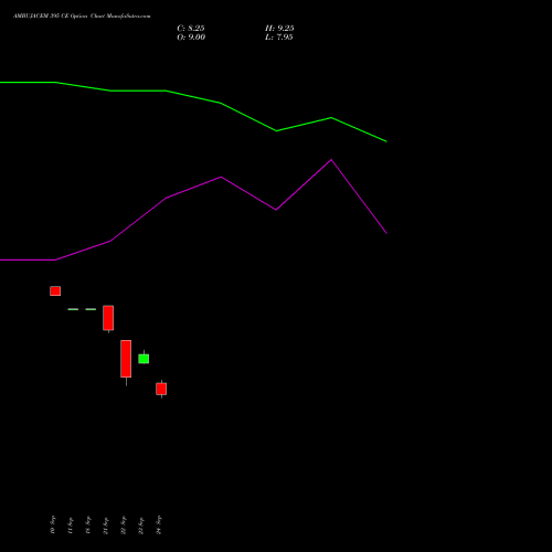 AMBUJACEM 395 CE (CALL) 27 October 2026 options price chart analysis Ambuja Cements Limited 