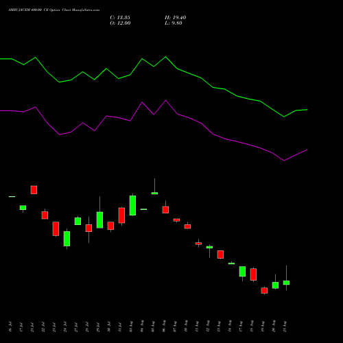 AMBUJACEM 400.00 CE (CALL) 25 August 2026 options price chart analysis Ambuja Cements Limited 