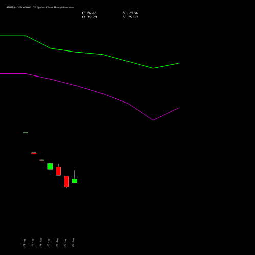 AMBUJACEM 400.00 CE (CALL) 29 September 2026 options price chart analysis Ambuja Cements Limited 