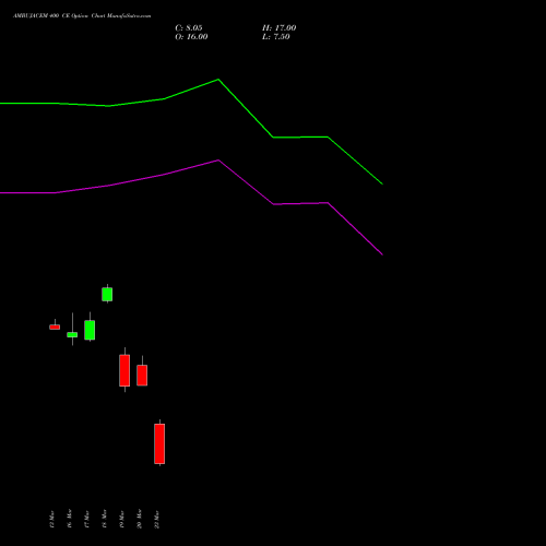 AMBUJACEM 400 CE (CALL) 30 March 2026 options price chart analysis Ambuja Cements Limited 