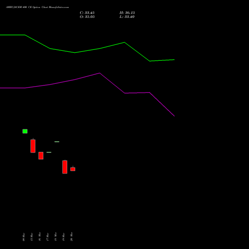 AMBUJACEM 400 CE (CALL) 28 April 2026 options price chart analysis Ambuja Cements Limited 