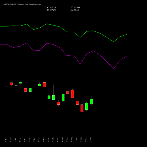 AMBUJACEM 400 CE (CALL) 26 May 2026 options price chart analysis Ambuja Cements Limited 