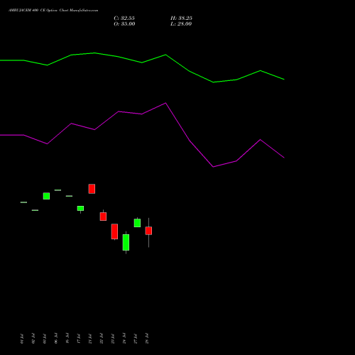 AMBUJACEM 400 CE (CALL) 25 August 2026 options price chart analysis Ambuja Cements Limited 
