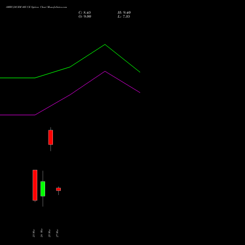 AMBUJACEM 405 CE (CALL) 30 March 2026 options price chart analysis Ambuja Cements Limited 