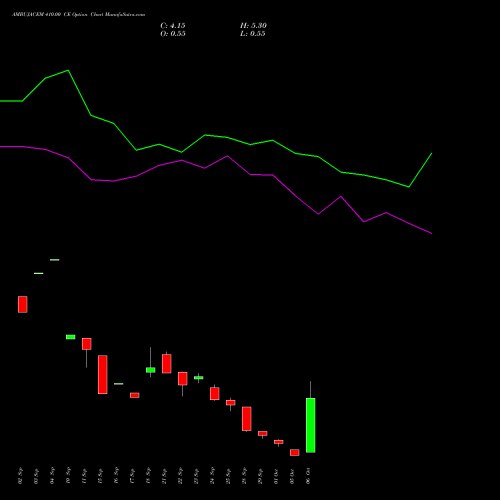AMBUJACEM 410.00 CE (CALL) 27 October 2026 options price chart analysis Ambuja Cements Limited 