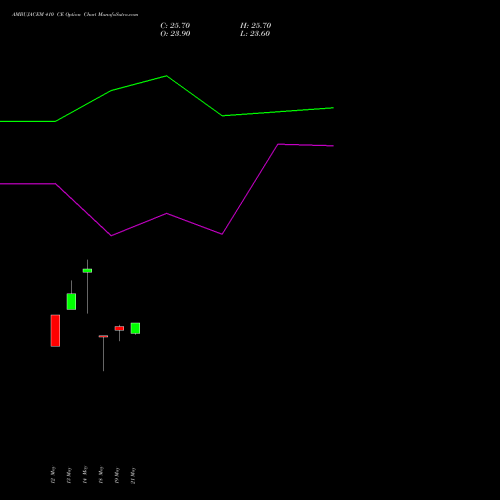 AMBUJACEM 410 CE (CALL) 26 May 2026 options price chart analysis Ambuja Cements Limited 