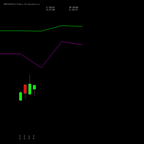 AMBUJACEM 410 CE (CALL) 25 August 2026 options price chart analysis Ambuja Cements Limited 
