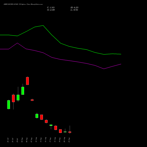AMBUJACEM 415.00 CE (CALL) 25 August 2026 options price chart analysis Ambuja Cements Limited 