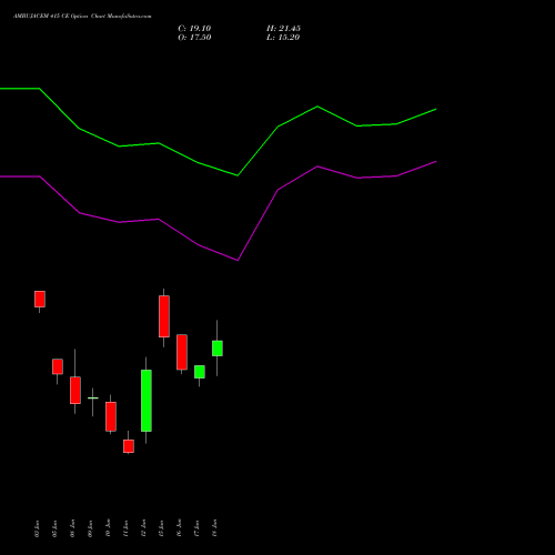 AMBUJACEM 415 CE (CALL) 30 June 2026 options price chart analysis Ambuja Cements Limited 